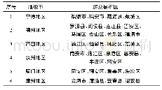 表1 福建省滨海高铁涉及县(市、区)