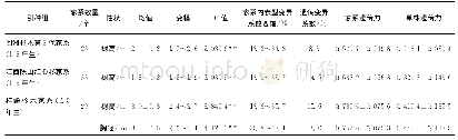 《表1 杉木引种家系生长变异》