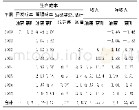 《表1 油茶幼林套种茶叶成本与效益分析/万元》