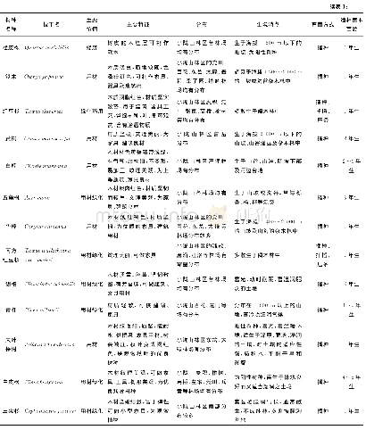 《表1 小陇山林区珍贵树种统计》