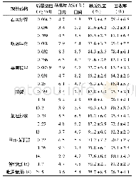 《表2 6种探针药物在血浆中的准确度、日内日间精密度、回收率和基质效应 (n=5)》