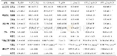 《表3 6种探针药物的主要药动学参数 (n=6)》