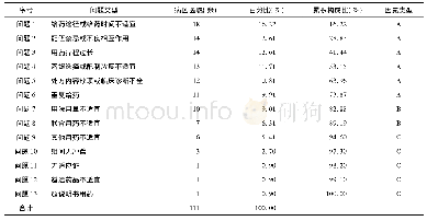 《表2 2017年病区医嘱点评结果问题类型及构成比》