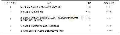 《表2 用药错误的分级：3345例处方环节用药错误分析及干预措施效果评价》