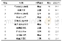 《表2 发文量前10位的机构》