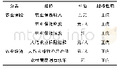 《表2 农业保险与农业经济耦合度评价体系表》