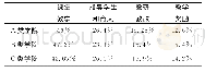 《表2 本科教学教研二级指标权重》