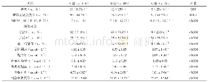 《表2 不同GHb水平组间相关生化指标及临床特征的比较 (n, %)》