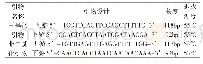 《表1 Npas4甲基化特异PCR(MSP)引物设计》