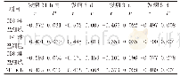 表4 ACI患者不同时间点脾脏体积与T淋巴细胞水平、炎性因子的相关性