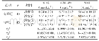 表3 两组治疗前后血清氧化应激水平变化比较（±s)
