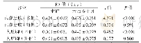 《表2 手术前后内囊后肢与大脑脚白质纤维FA值比较》