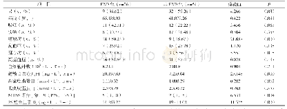 《表1 END组和非END组患者一般资料比较》