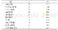 《表1 患儿一般资料（n=32)》