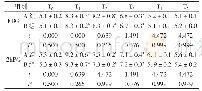 表4 患者各时点FBG与2h PG的比较(mmol·L-1,±s)