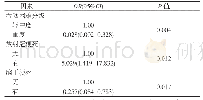 表3 ACI合并吞咽困难患者使用不同黏度的多因素Logistic相关分析