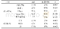 表4 认知领域异常者以及认知损害者比例在ALS和健康对照的组间比较