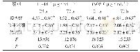 表5 各组大鼠血清中IL-18和iNOS含量比较（n=15)
