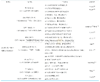 《表2 调查问卷指标体系：用户感知视角下的高校移动数字图书馆用户满意度分析》