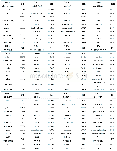 《表1 SiC专利技术领域潜在研究主题及其部分技术词》