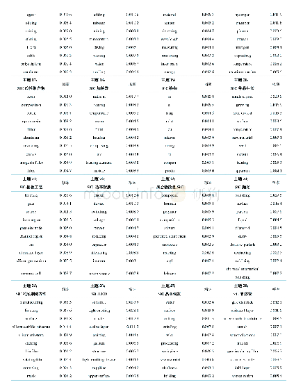 《表1 SiC专利技术领域潜在研究主题及其部分技术词》