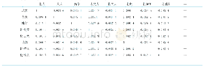 表3 京津冀地区211及省部共建高校科研合作强度矩阵(2008年—2017年)(部分)
