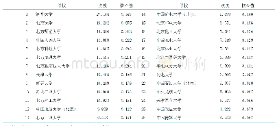 《表4 京津冀地区26所高校点度中心度和“核心—边缘”结构分析结果表》
