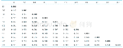 表4 区分效度分析：ECM-ISC框架下期望确认度对在线知识问答社区持续使用意愿的影响研究