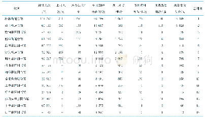 《表2 福田区图书馆总分馆基层馆业务数据排名表》