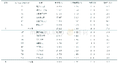 《表1 1 农业TOP10大学人员构成表》