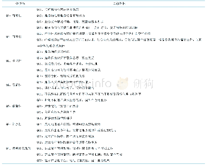 表3 商标代理服务质量评价量表