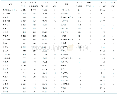 表2 清华大学内部交叉合作分析（按院系合作论文数量从大到小排序）