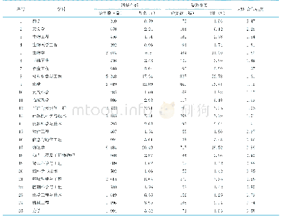 表4 清华大学内部合作论文学科属性分析（按相对合作强度从大到小排序）