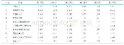 表5 美国发文量前10机构的产出特征（TP≥2 026)