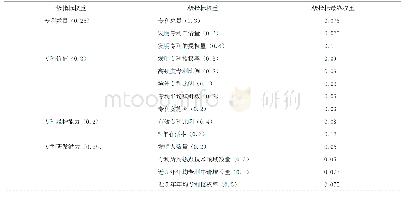 《表2 高校专利竞争力评价体系》