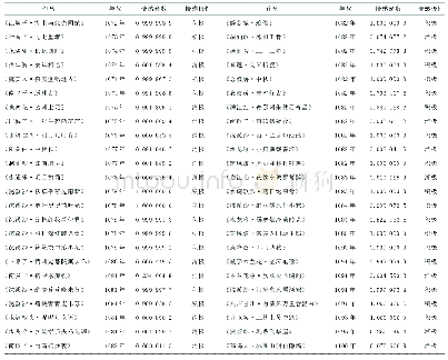 表1 文本情感参数：基于数字人文视角的“情感——时空”模型探析