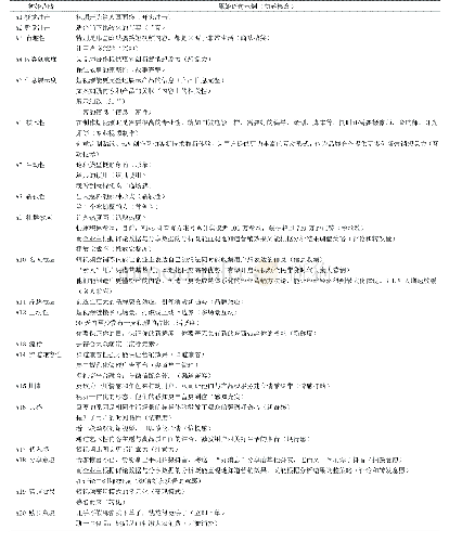 表3 开放式编码形成的概念及初始范畴