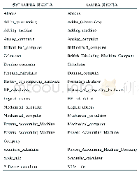 表4 改进COPRA算法及COPRA算法在数学领域获取的部分词条对比
