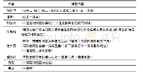 《附表2 阎氏城郊一蒲庵诗歌活动作品一览(部分)》