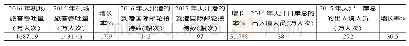 表1 2016年和2015年天津港接纳出入境人员情况