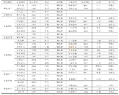 表1 50家样本企业基本情况