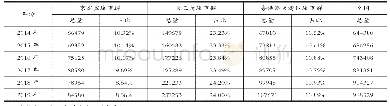 表3 我国三大城市群经济总量和比重（2014-2019)