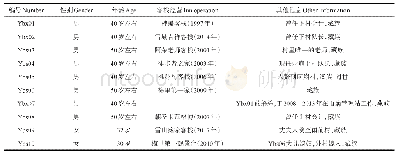 《表1 访谈对象基本情况Tab.1 Basic situation of the interviewees》