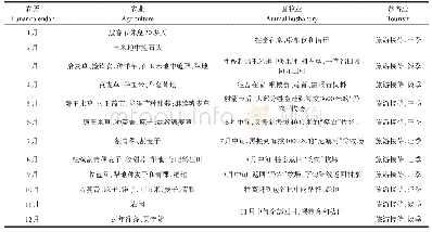 《表3 雨崩村民一年农牧业生产与旅游接待主要活动Tab.3 The main activities of the farmers.production and tourism reception fo