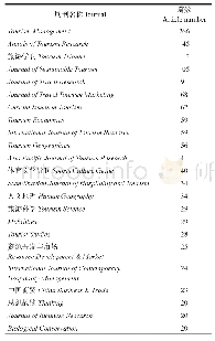 《表1 相关文献的期刊来源分析 (20篇及以上) Tab.1 Journal source analysis of referenced papers (twenty and above)》