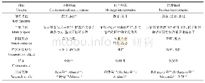 表3 环境解说、遗产解说和旅游解说内容Tab.3 Content of interpretation in environmental, heritage and tourism