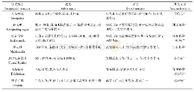 《表4 不同学者对解说媒介的特点总结Tab.4 Characteristics of the interpretation media from different scholars》