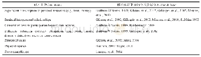 表3 国外深度休闲成本研究文献情况Tab.3 Foreign literature about research on costs of serious leisure