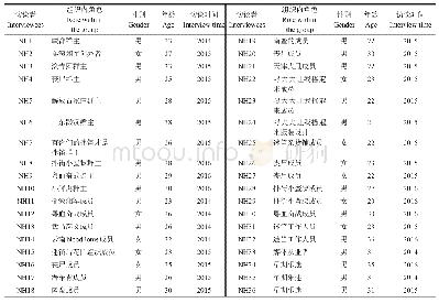 《表1 访谈对象基本情况列表》