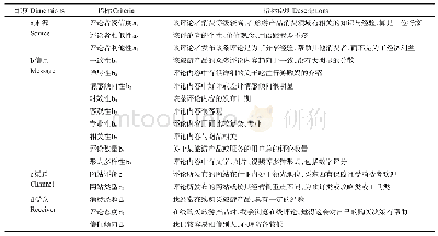 《表1 旅游产品在线评论可信度评价指标体系及说明》